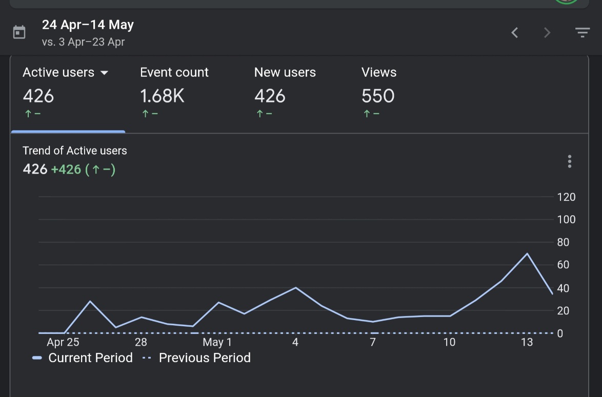 Google Analytics results